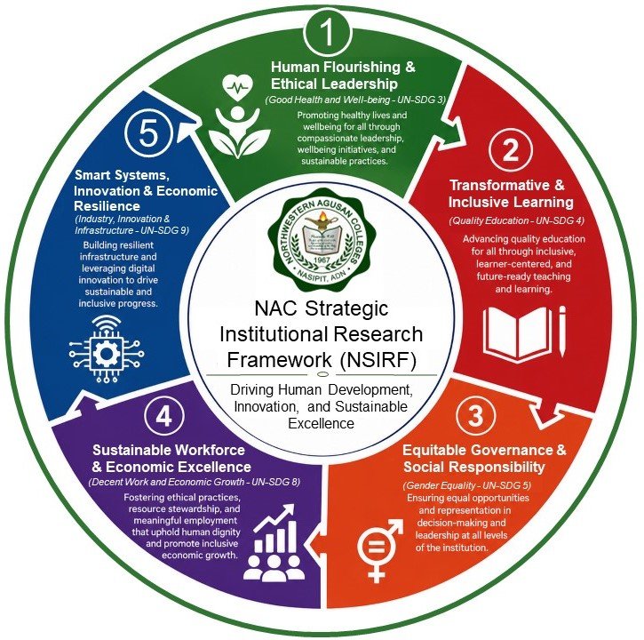 NAC Strategic Institutional Research Framework (NSIRF) — 5 Pillars: Human Flourishing & Ethical Leadership (SDG 3), Transformative & Inclusive Learning (SDG 4), Equitable Governance & Social Responsibility (SDG 5), Sustainable Workforce & Economic Excellence (SDG 8), Smart Systems, Innovation & Economic Resilience (SDG 9)